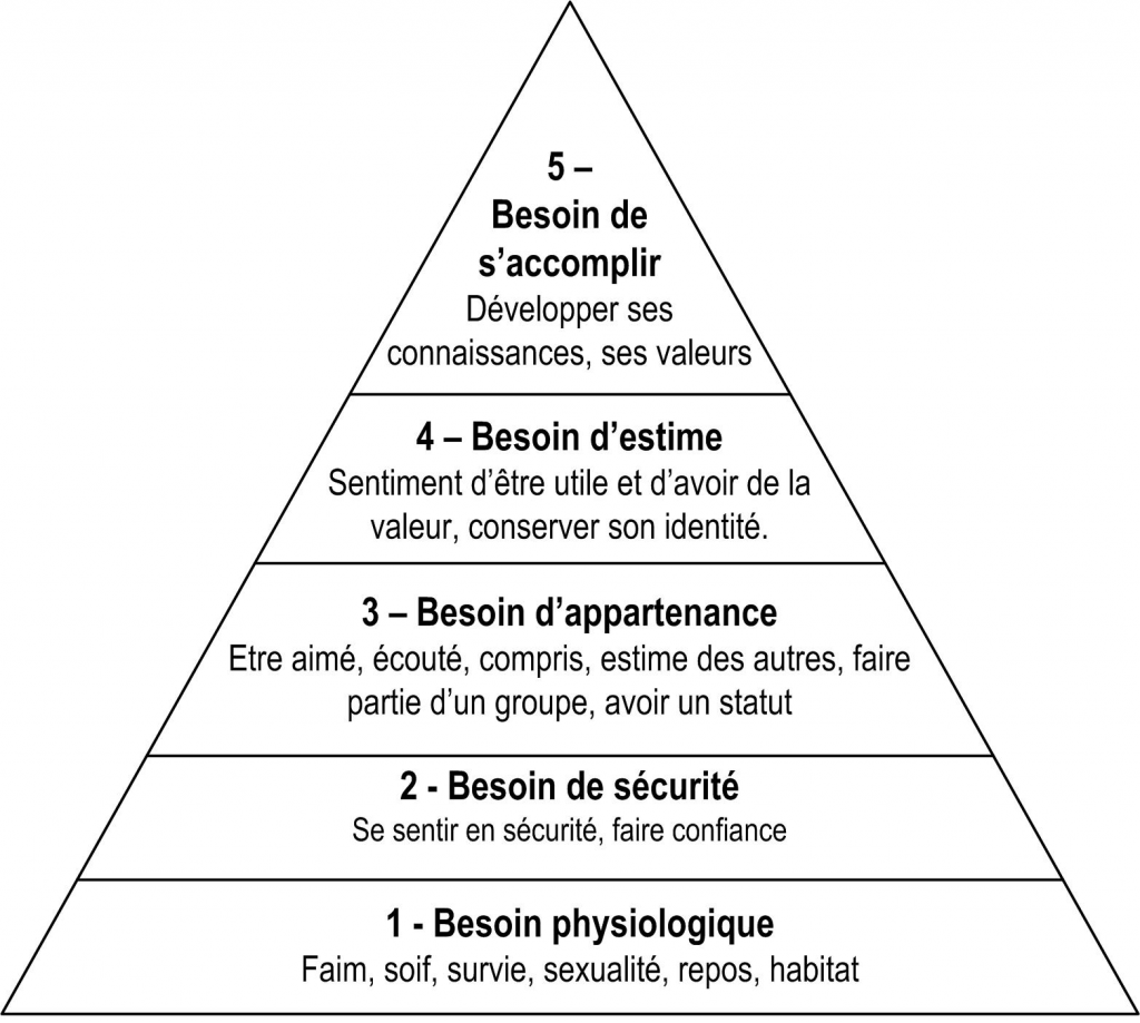 pyramide-maslow-besoins-motivations-1024x919